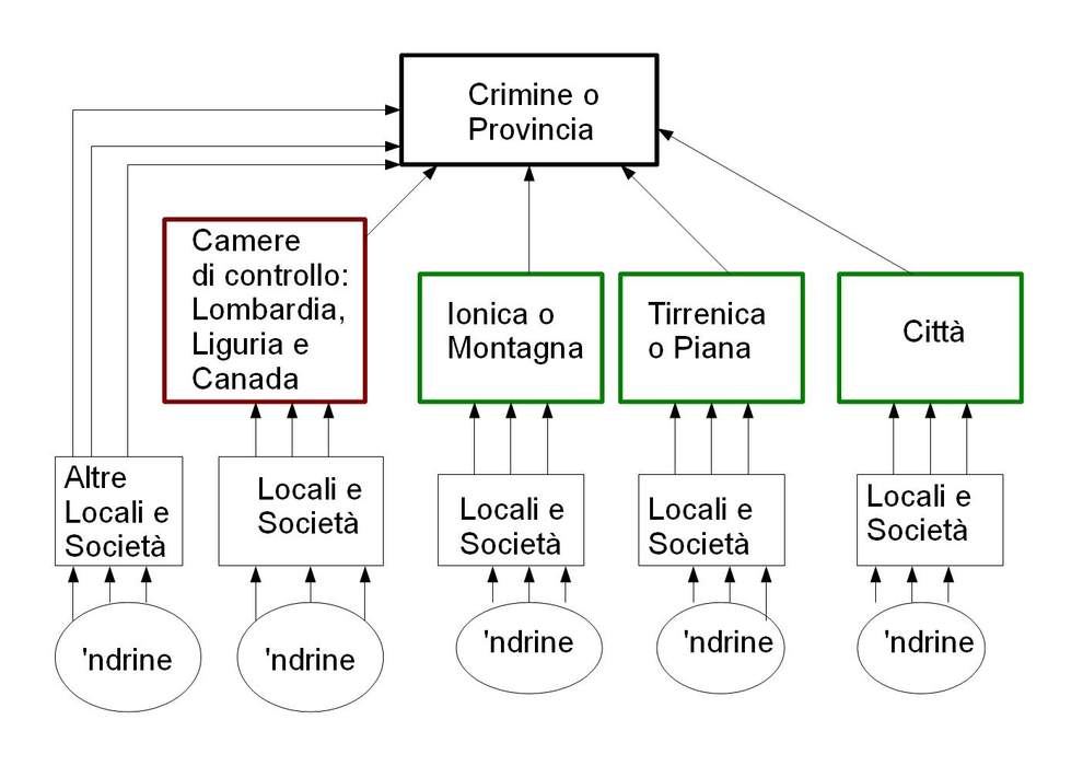 'Ndrangheta: Criminal organization in Italy