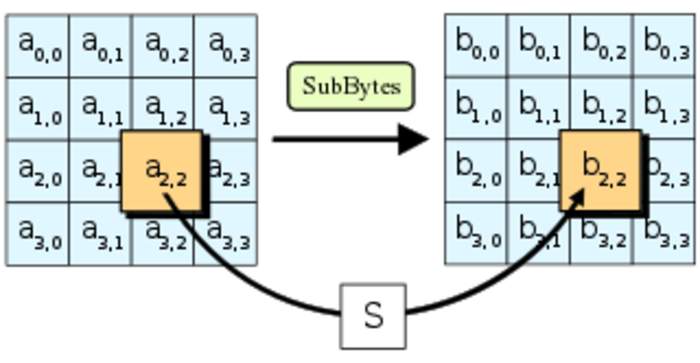 Advanced Encryption Standard: Standard for the encryption of electronic data