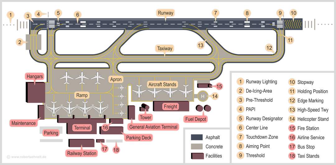 Airport: Facility with a runway for aircraft