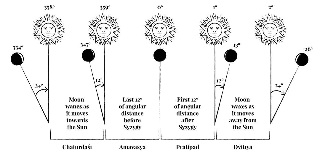 Amavasya: Last day of the dark lunar fortnight