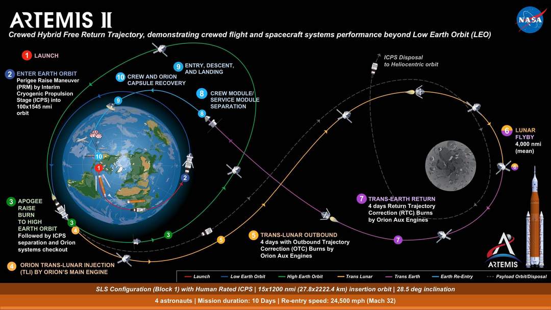 Artemis 2: Artemis program's second lunar flight