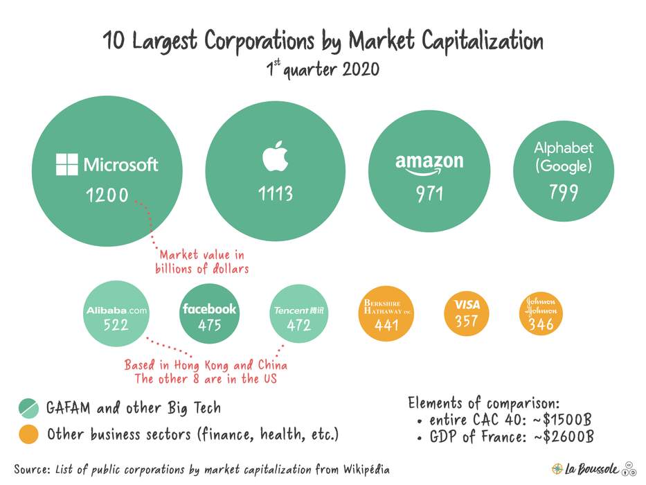 Big Tech: Grouping of the largest information technology companies