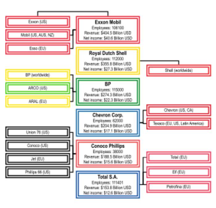 Big Oil: Largest publicly traded oil and gas companies, also known as supermajors