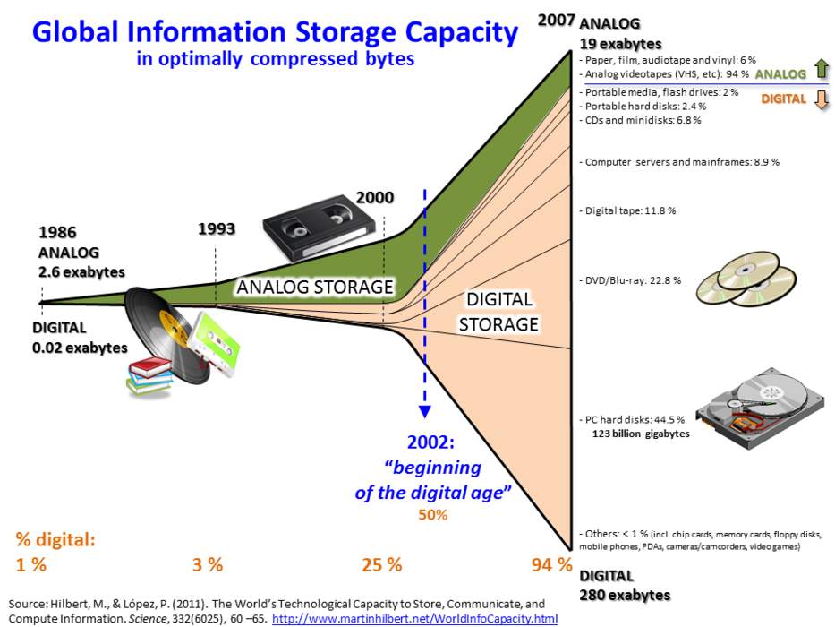 Big data: Extremely large or complex datasets