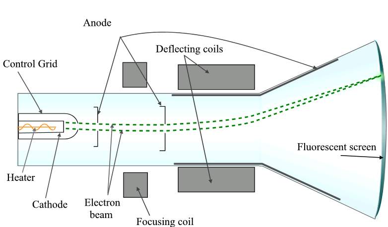 Cathode-ray tube: Vacuum tube manipulated to display images on a phosphorescent screen