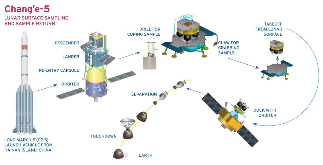 Chang'e 5: Chinese lunar exploration mission