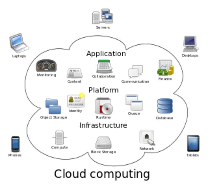 Cloud computing: Form of shared Internet-based computing