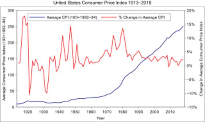 Consumer price index: Statistic to indicate the change in typical household expenditure