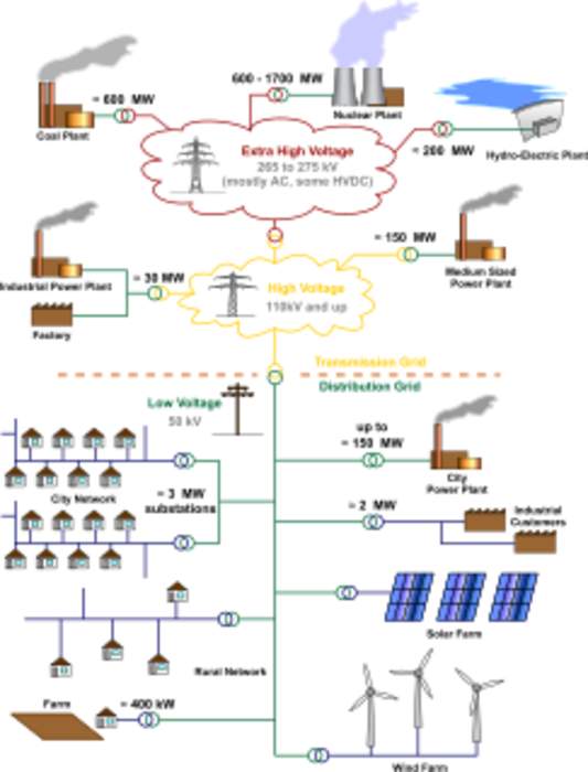 Electrical grid: Interconnected network for delivering electricity from suppliers to consumers