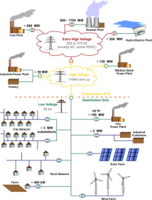 Electrical grid: Interconnected network for delivering electricity to consumers