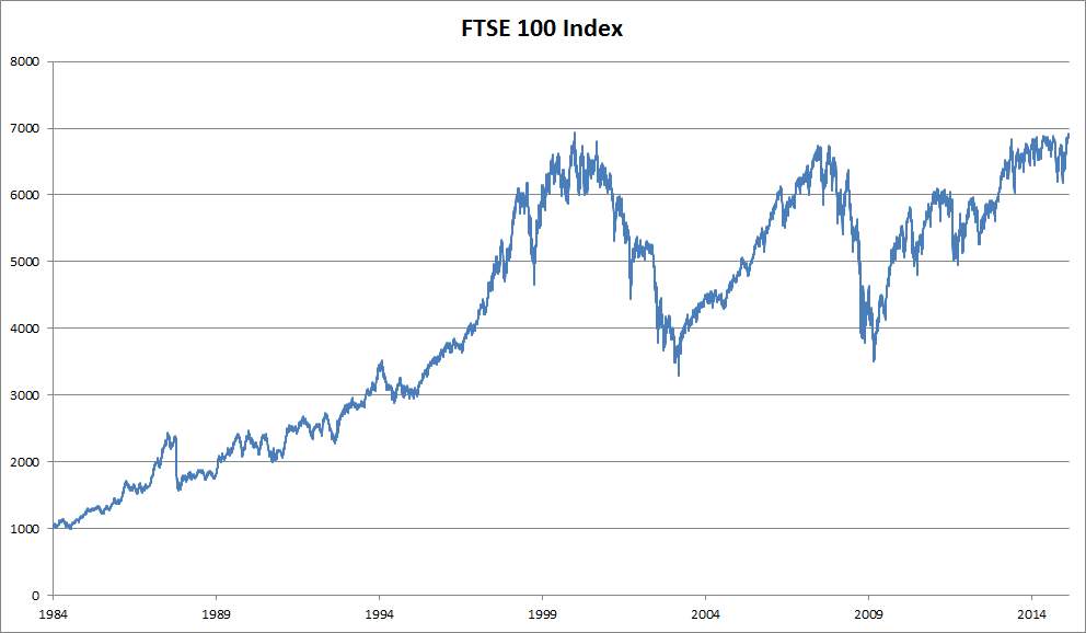 FTSE 100 Index: Share index of the London Stock Exchange