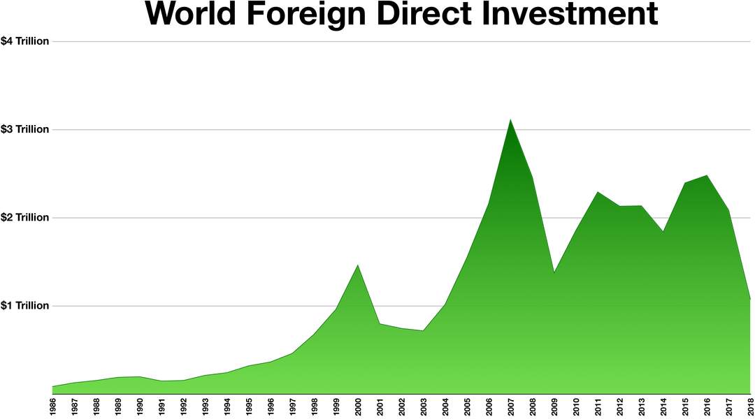 Foreign direct investment: Purchase of an asset