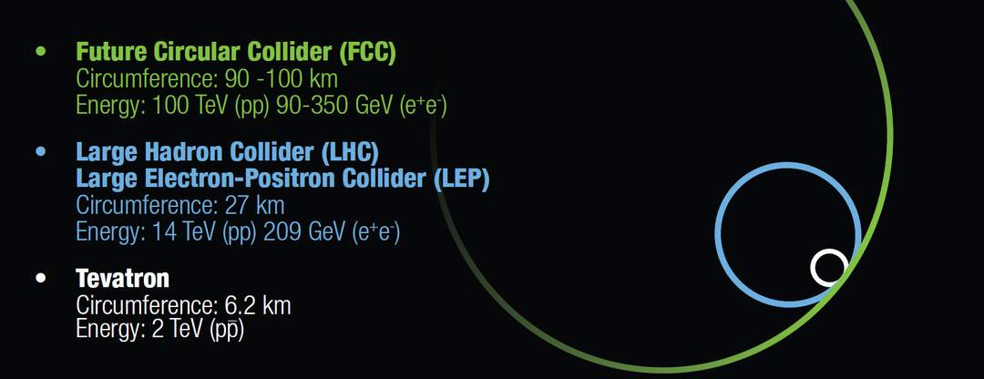 Future Circular Collider: Proposed post-LHC particle accelerator at CERN, Geneva, Switzerland