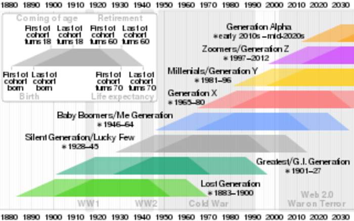 Generation Z: Cohort born from the mid-to-late 1990s to early 2010s