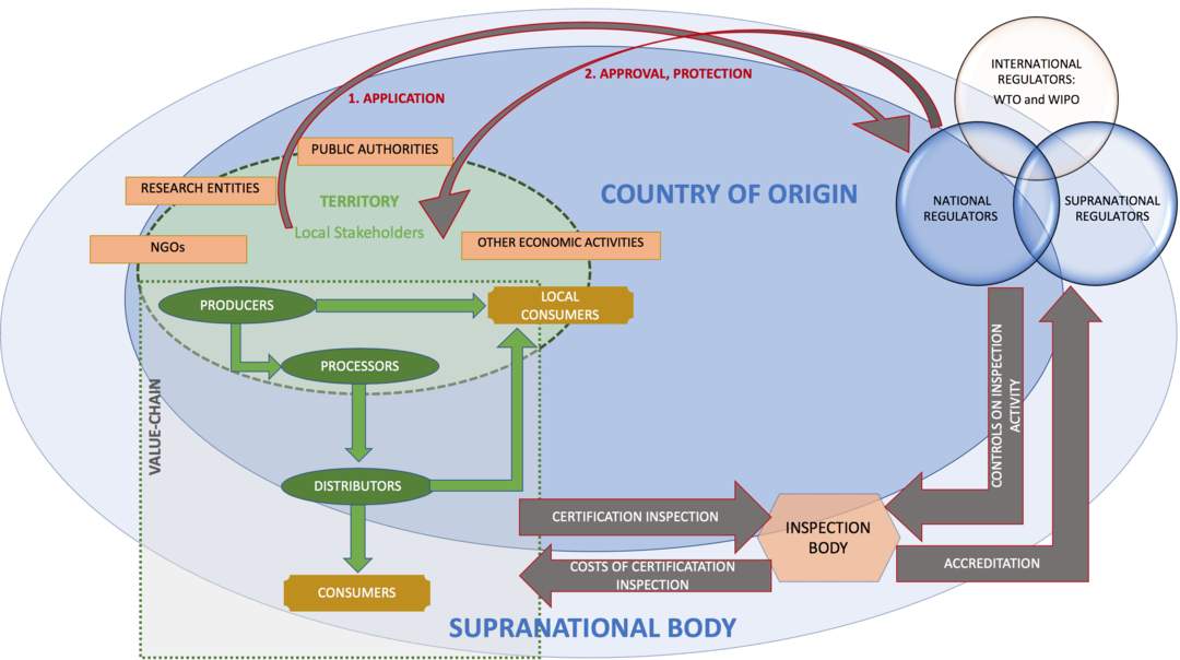 Geographical indication: Name or sign used on certain products which corresponds to a specific geographical location or origin