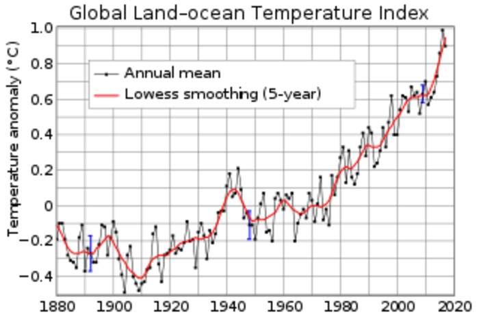 Climate change: Current rise in Earth's average temperature and its effects