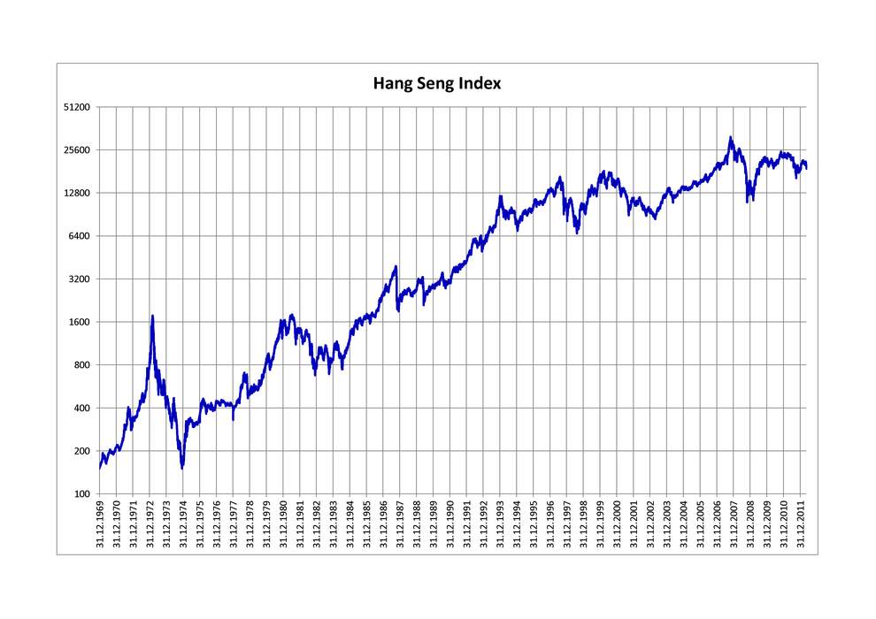 Hang Seng Index: Stock market index in Hong Kong