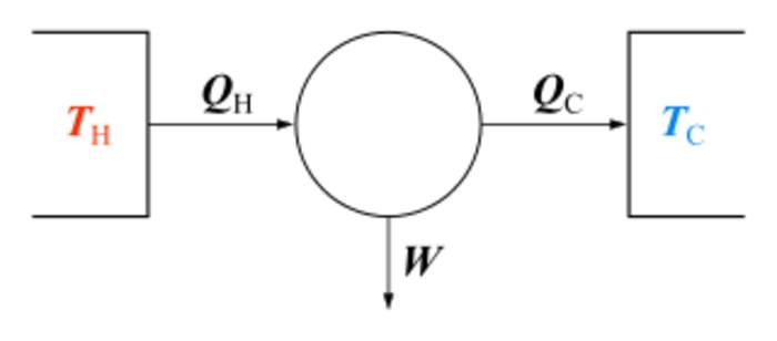 Heat: Type of energy transfer