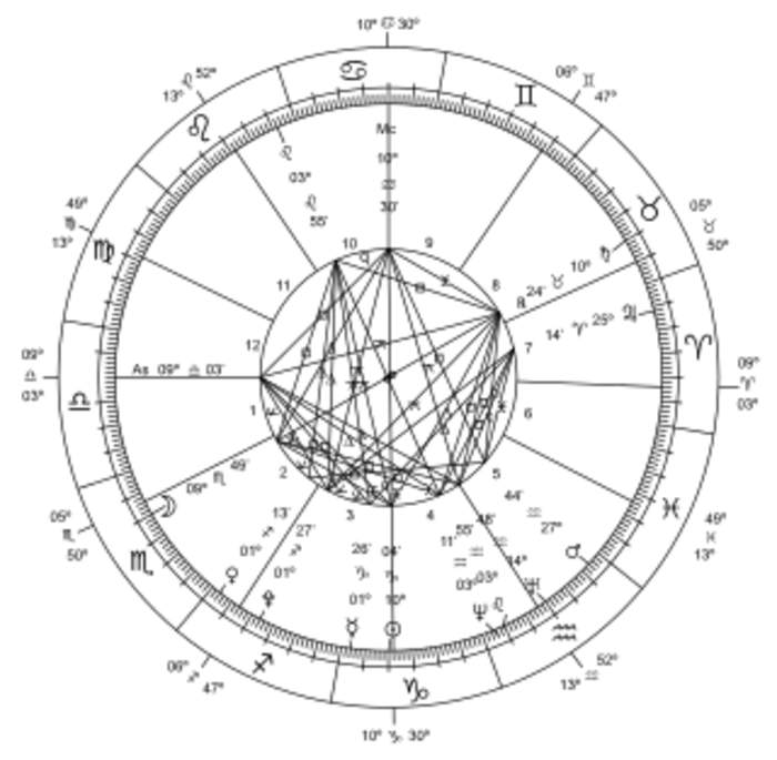 Horoscope: Astrological chart or diagram