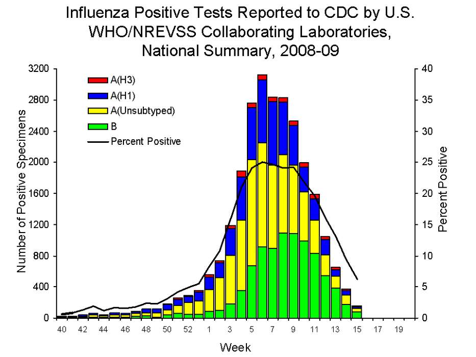 Influenza-like illness: Medical diagnosis