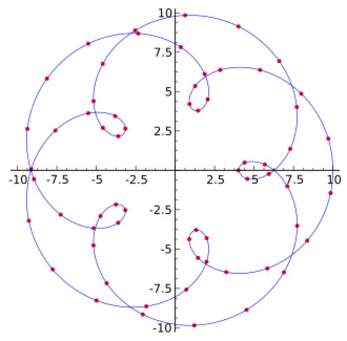 Interpolation: Method for estimating new data within known data points