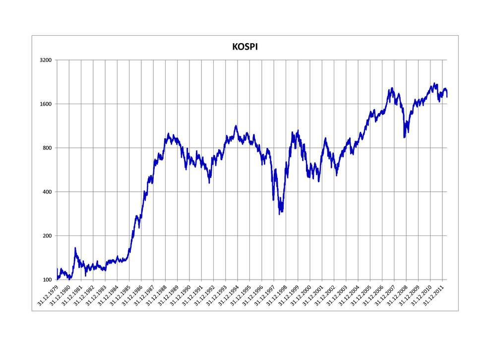 KOSPI: Korean stock market index