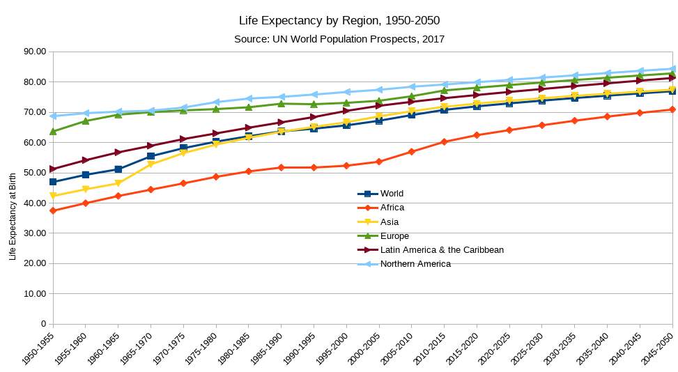 Life expectancy: Measure of average lifespan in a given population