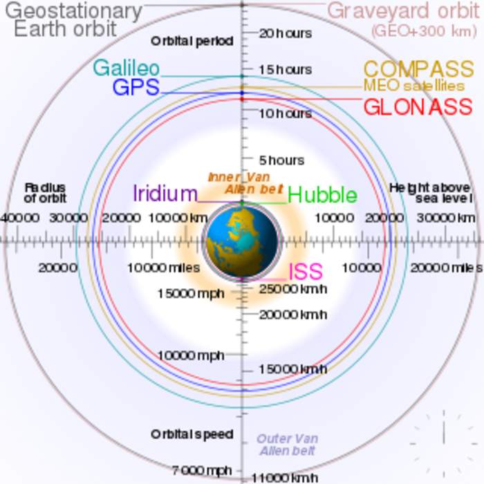 Low Earth orbit: Orbit around Earth between 160 and 2000 km