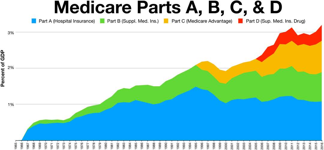 Medicare (United States): US government health insurance program