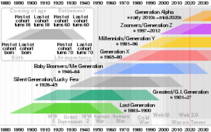 Millennials: Cohort born from the early 1980s to the mid-1990s