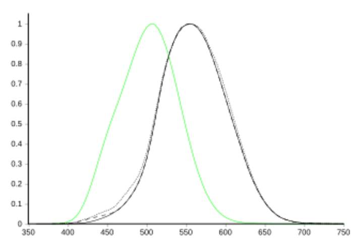 Candela: SI unit of luminous intensity