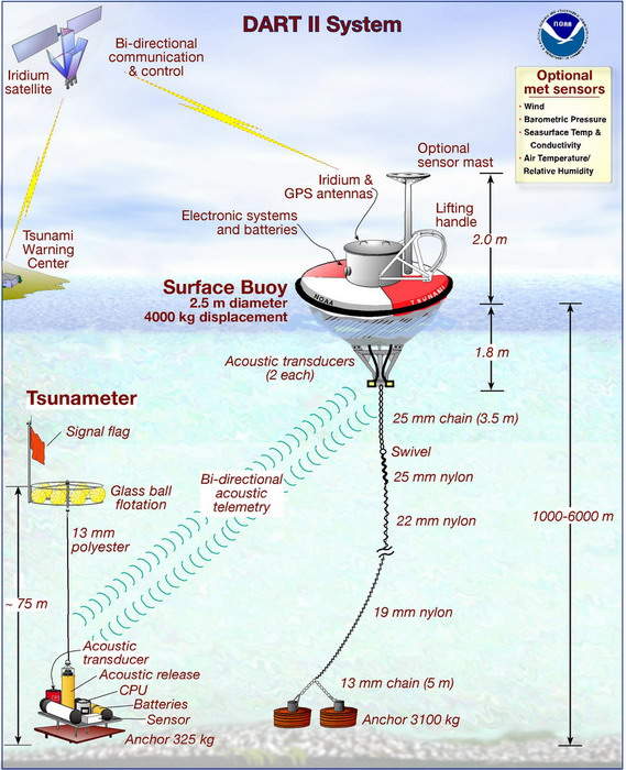 National Tsunami Warning Center: Detects and analyzes earthquakes worldwide, issuing warnings to local officials