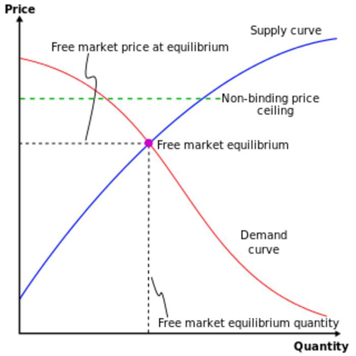 Price ceiling: Method of price control
