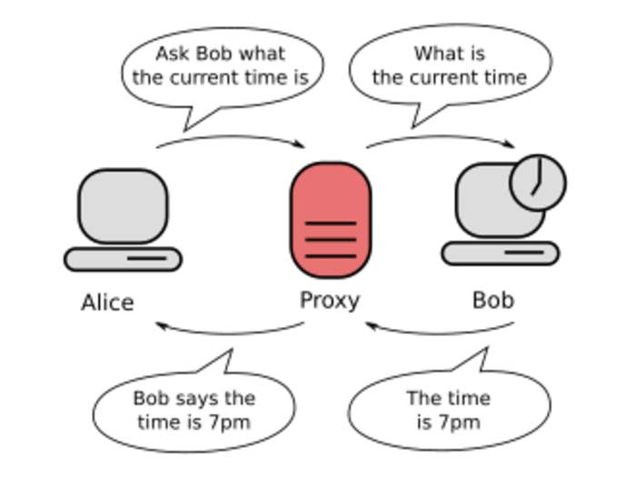 Proxy server: Computer server that makes and receives requests on behalf of a user