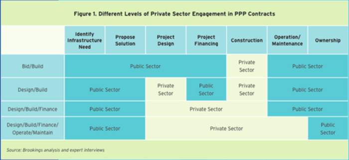 Public–private partnership: Government/private company partnership