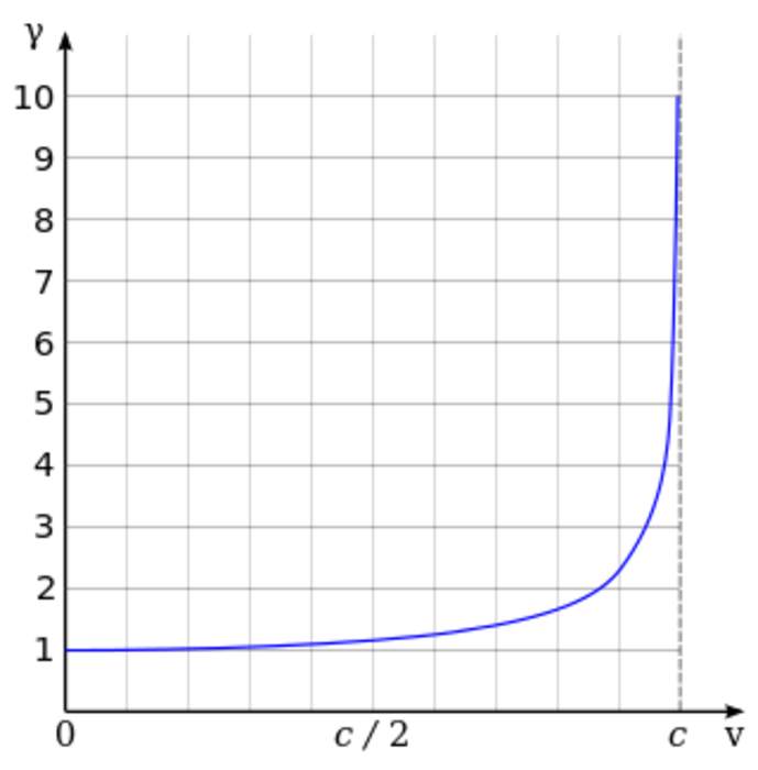 Relativistic speed: Speed at which relativistic effects become significant