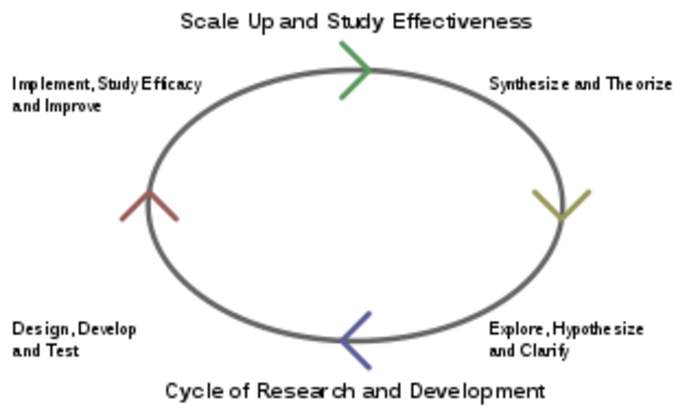 Research and development: General term for activities in connection with corporate or governmental innovation