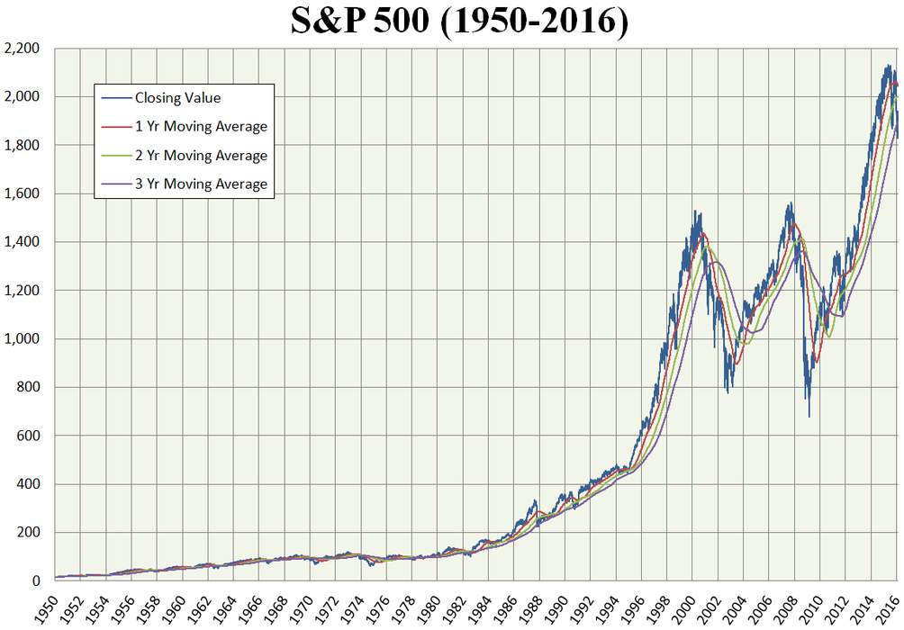S&P 500: American stock market index