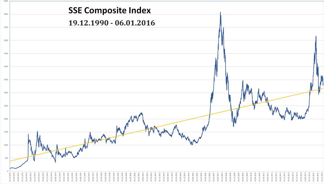 SSE Composite Index: Stock market index