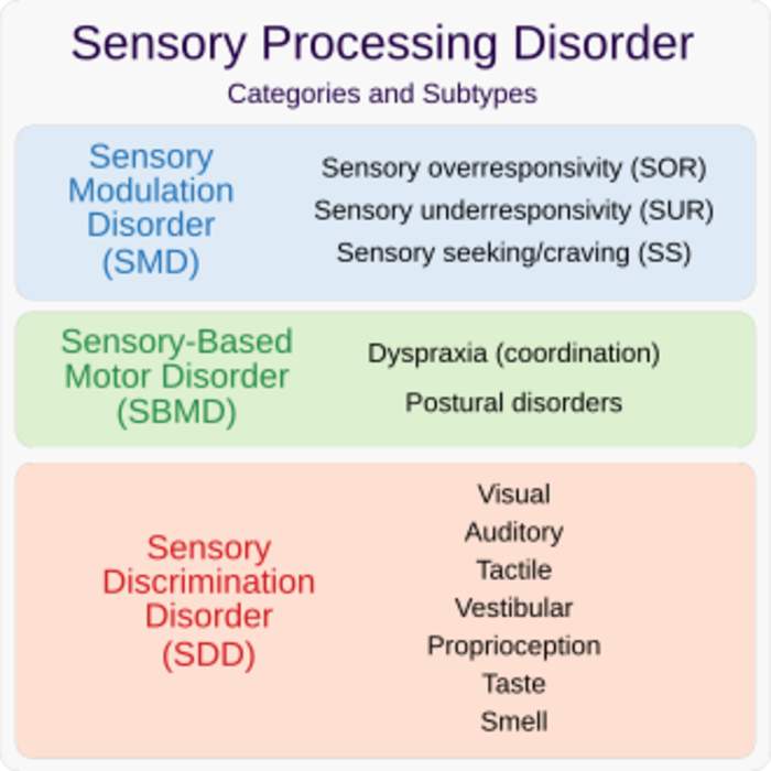 Sensory processing disorder: Dysfunction in one's ability to comprehend and respond to multiple sensory stimuli