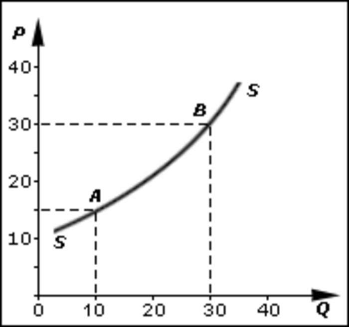 Supply (economics): In economics, the amount of a good that sellers are willing to provide in the market