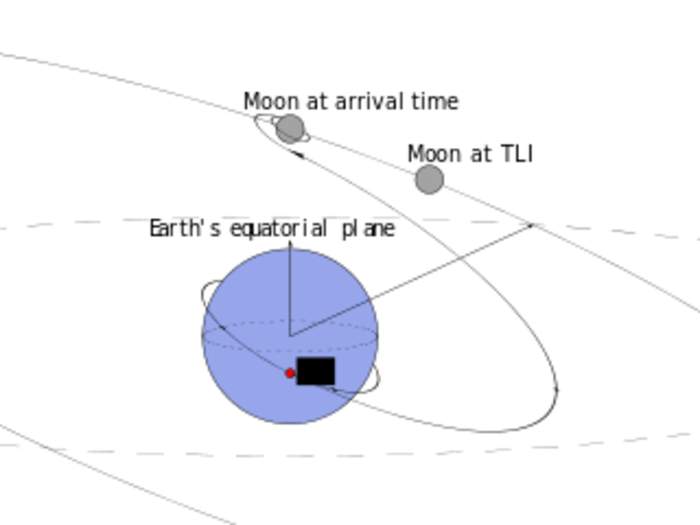Trans-lunar injection: Propulsive maneuver used to arrive at the Moon