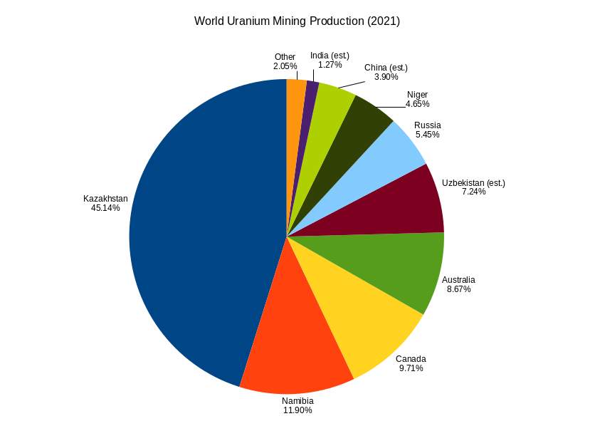 Uranium mining: Process of extraction of uranium ore from the ground