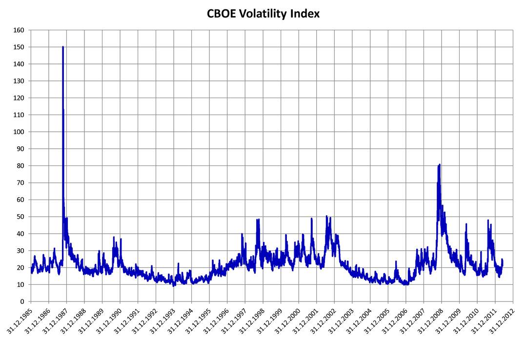 VIX: Volatility index