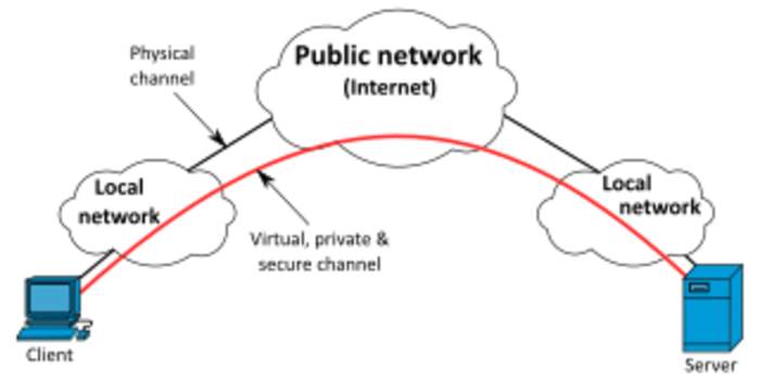 Virtual private network: Extension of a private network across a public one