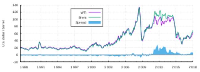 West Texas Intermediate: Grade of crude oil used as a benchmark in oil pricing